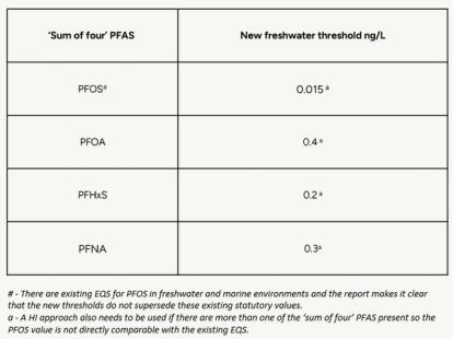 Table, with the following: PFOS# - 0.015 a 'New freshwater threshold ng/L', PFOA - 0.4 a 'New freshwater threshold ng/L', PFHxS - 0.2 a 'New freshwater threshold ng/L', PFNA - 0.3a 'New freshwater threshold ng/L'