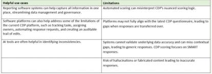 Helpful use cases and limitations of AI in CDP disclosure