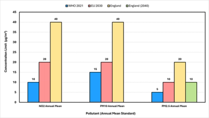 A graph with 'concentration limit (µg/m³)' on the Y axis, and 'Pollutant (annual mean standard)' on the X axis, with three sections: NO2 Annual mean - Who 2021 is 10µg/m³, EU 2030 is 20µg/m³, and England standard is 40µg/m³. For PM10 Annual Mean, WHO 2021 is 15µg/m³, EU 2030 is 20µg/m³, and England standard is 40µg/m³. For PM2.5 Annual Mean, WHO 2021 is 5µg/m³, EU 2030 is 10µg/m³, England standard is 20µg/m³ and England 2040 is 10µg/m³.