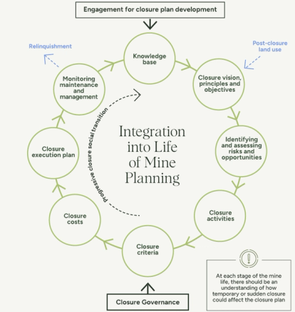 Integration into Life of Mine Planning steps